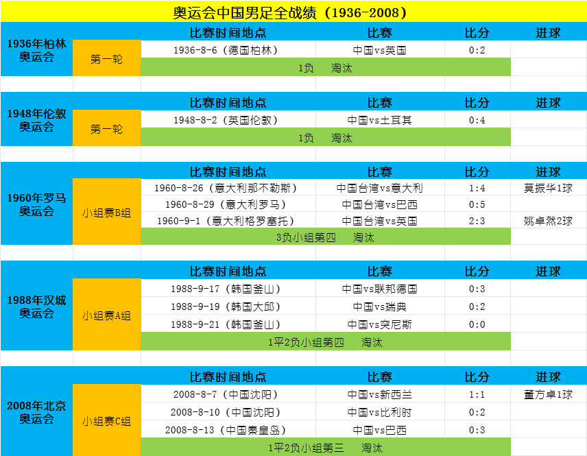 新中国在1988年和2008年一共参加了两届奥运会足球比赛